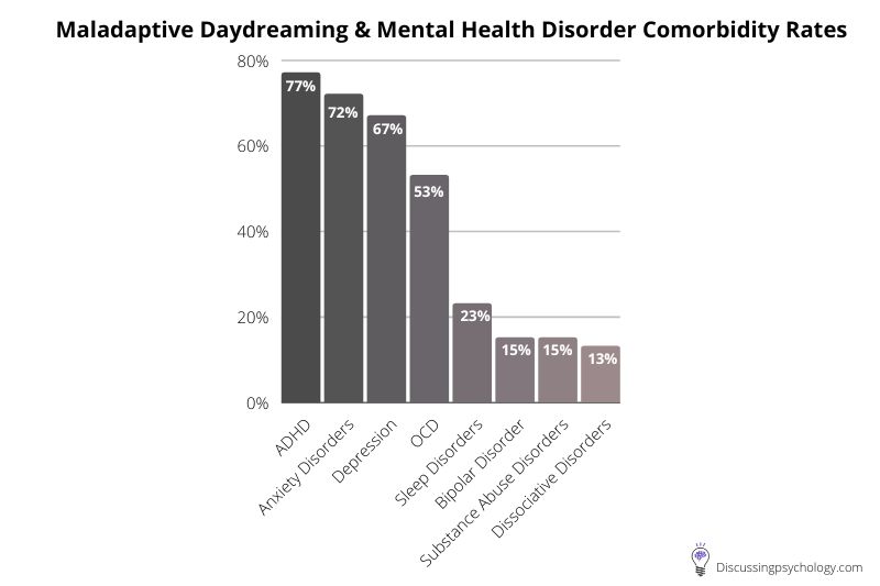 Black graph comparing mental health disorder and maladaptive daydreaming comorbidity rates. The graph includes comorbidity rates of:
ADHD (77%)
Anxiety disorders (72%)
Depression (67%)
OCD (53%)
Sleep disorders (23%)
Bipolar disorder (15%)
Substance abuse disorders (15%)
Dissociative disorders (13%)