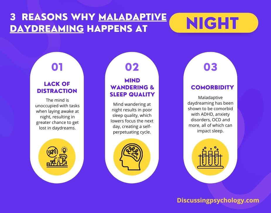 Yellow and white infographic with purple background. Text reads:
"3 Reasons Why Maladaptive Daydreaming happens at night.
1. Lack of distraction. 
2. Mind wandering & sleep quality.
3. Comorbidity."